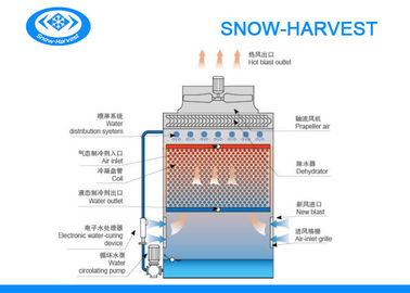 Power Saving Evaporative Condensing Unit Durable Evaporative Cooled Condenser